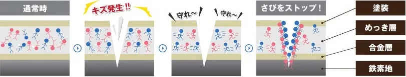 金属のめっき層がキズを守り、鉄のサビを防ぐ仕組みを示した図