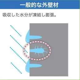 一般的な外壁材は、吸収した水分が凍結し膨張します。