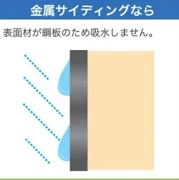 金属サイディングなら、表面材が鋼板のため吸水しません。