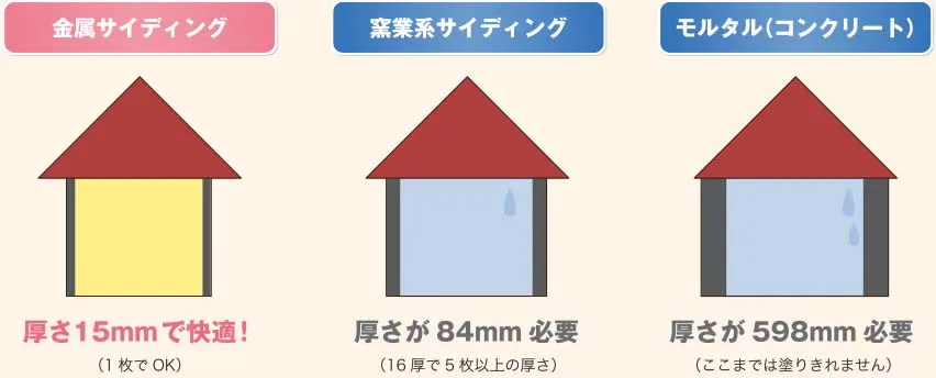家の断熱性能を外壁材の厚みで比較。金属サイディングは15mmで快適、窯業系やモルタルは厚みが必要