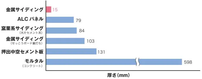 外壁材の厚さ比較グラフ。金属サイディングは15mmと薄くても優れた断熱性能を発揮し、他の外壁材は厚みが必要