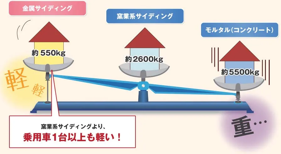 外壁材の重量比較グラフ。金属サイディングは軽量で、地震に強く、カバー工法に最適