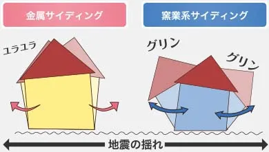 軽量な金属サイディングが地震の揺れに強く、窯業系サイディングが大きく揺れる違いを比較したイラスト