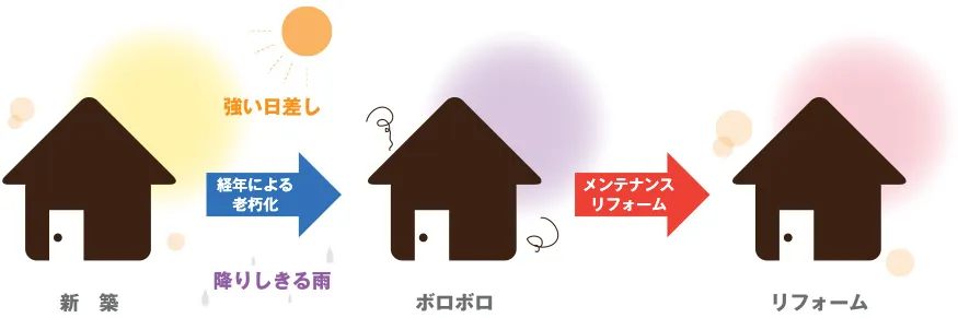 強い日差しや雨で劣化した住宅を、金属サイディングでリフォームして美しく蘇らせるイメージ図