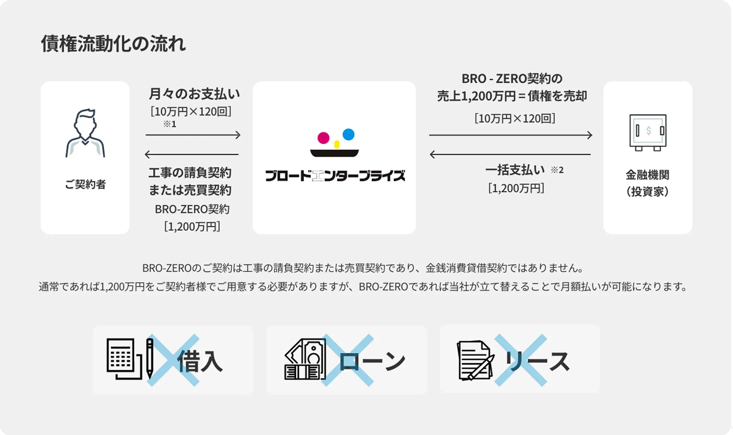 債権流動化の流れ